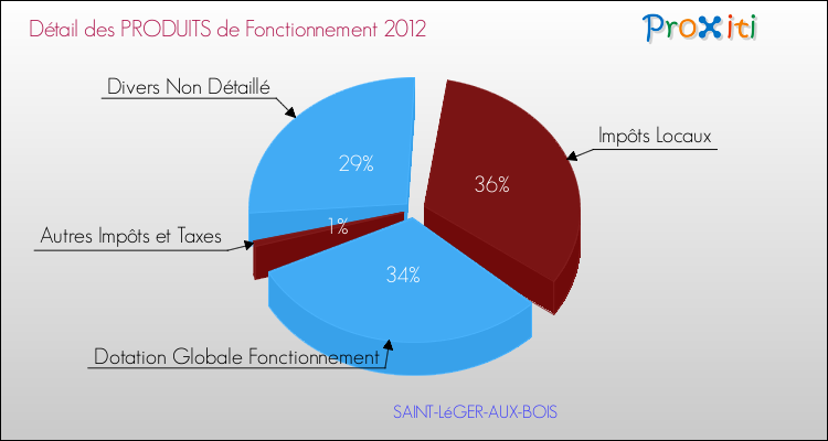 Décomposition du Budget de Fonctionnement 2012 de la commune de SAINT-LéGER-AUX-BOIS Budget de Fonctionnement 2012 pour la commune de SAINT-LéGER-AUX-BOIS