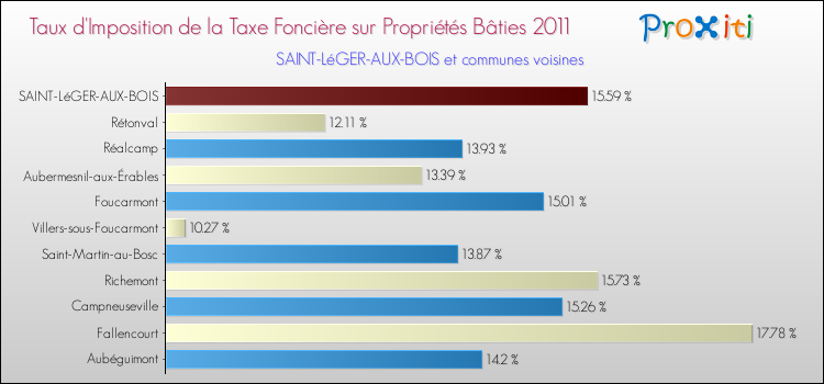 Taux d'imposition de la taxe foncière sur le bati 2011 pour SAINT-LéGER-AUX-BOIS et les communes proches Comparaison des taux d'imposition de la taxe foncière sur le bati 2011 pour SAINT-LéGER-AUX-BOIS et les communes voisines