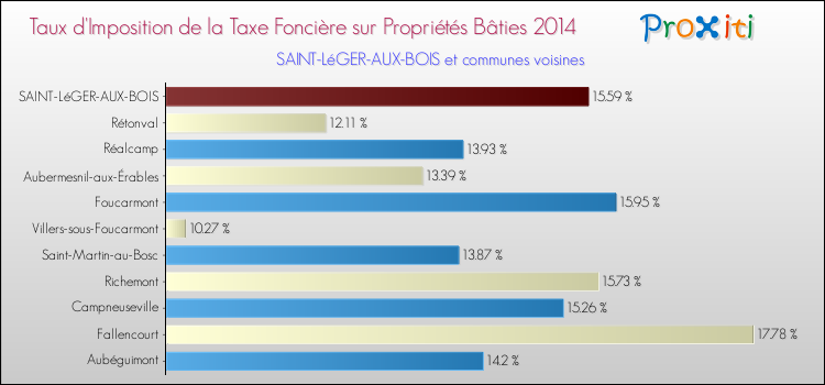 Taux d'imposition de la taxe foncière sur le bati 2014 pour SAINT-LéGER-AUX-BOIS et les communes proches Comparaison des taux d'imposition de la taxe foncière sur le bati 2014 pour SAINT-LéGER-AUX-BOIS et les communes voisines