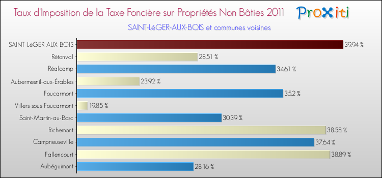 Taux d'imposition de la taxe foncière sur les immeubles et terrains non batis 2011 pour SAINT-LéGER-AUX-BOIS et les communes proches Comparaison des taux d'imposition de la taxe foncière sur les immeubles et terrains non batis 2011 pour SAINT-LéGER-AUX-BOIS et les communes voisines