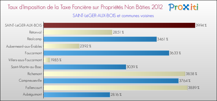 Taux d'imposition de la taxe foncière sur les immeubles et terrains non batis 2012 pour SAINT-LéGER-AUX-BOIS et les communes proches Comparaison des taux d'imposition de la taxe foncière sur les immeubles et terrains non batis 2012 pour SAINT-LéGER-AUX-BOIS et les communes voisines