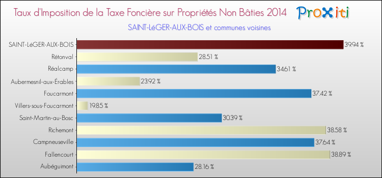 Taux d'imposition de la taxe foncière sur les immeubles et terrains non batis 2014 pour SAINT-LéGER-AUX-BOIS et les communes proches Comparaison des taux d'imposition de la taxe foncière sur les immeubles et terrains non batis 2014 pour SAINT-LéGER-AUX-BOIS et les communes voisines