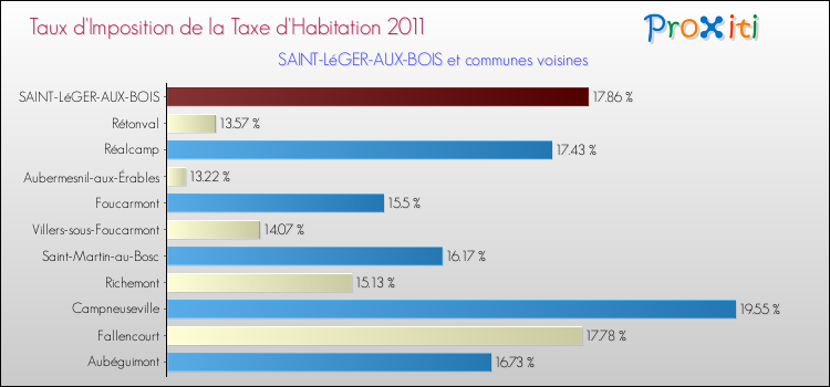 Taux d'imposition de la taxe d'habitation 2011 pour SAINT-LéGER-AUX-BOIS et les communes proches Comparaison des taux d'imposition de la taxe d'habitation 2011 pour SAINT-LéGER-AUX-BOIS et les communes voisines
