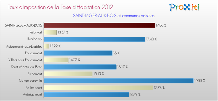 Taux d'imposition de la taxe d'habitation 2012 pour SAINT-LéGER-AUX-BOIS et les communes proches Comparaison des taux d'imposition de la taxe d'habitation 2012 pour SAINT-LéGER-AUX-BOIS et les communes voisines