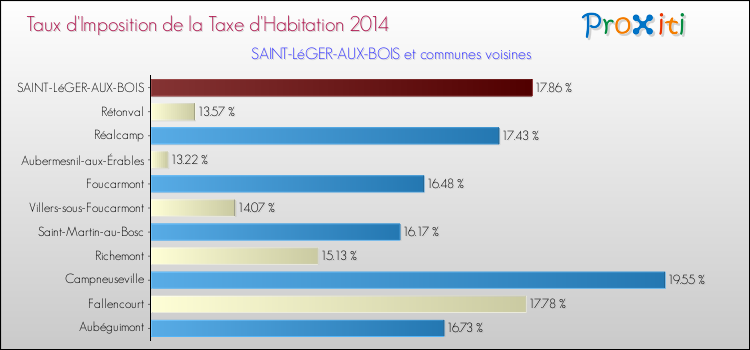 Taux d'imposition de la taxe d'habitation 2014 pour SAINT-LéGER-AUX-BOIS et les communes proches Comparaison des taux d'imposition de la taxe d'habitation 2014 pour SAINT-LéGER-AUX-BOIS et les communes voisines