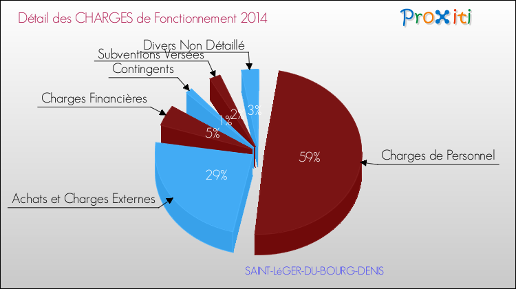 Décomposition des Charges de Fonctionnement 2014 de la commune de SAINT-LéGER-DU-BOURG-DENIS Charges de Fonctionnement 2014 pour la commune de SAINT-LéGER-DU-BOURG-DENIS