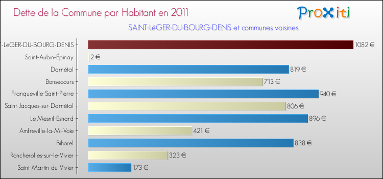 Dette par habitant de la commune en 2011 pour SAINT-LéGER-DU-BOURG-DENIS et les communes proches Comparaison de la dette par habitant de la commune en 2011 pour SAINT-LéGER-DU-BOURG-DENIS et les communes voisines