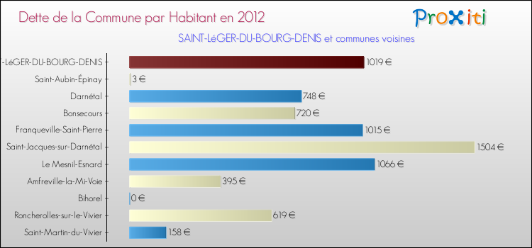 Dette par habitant de la commune en 2012 pour SAINT-LéGER-DU-BOURG-DENIS et les communes proches Comparaison de la dette par habitant de la commune en 2012 pour SAINT-LéGER-DU-BOURG-DENIS et les communes voisines