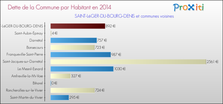 Dette par habitant de la commune en 2014 pour SAINT-LéGER-DU-BOURG-DENIS et les communes proches Comparaison de la dette par habitant de la commune en 2014 pour SAINT-LéGER-DU-BOURG-DENIS et les communes voisines