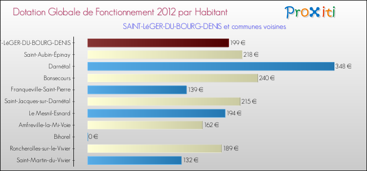 Montant des dotations globales de fonctionnement DGF par Habitant pour SAINT-LéGER-DU-BOURG-DENIS et les communes proches Comparaison des des dotations globales de fonctionnement DGF par habitant pour SAINT-LéGER-DU-BOURG-DENIS et les communes voisines
