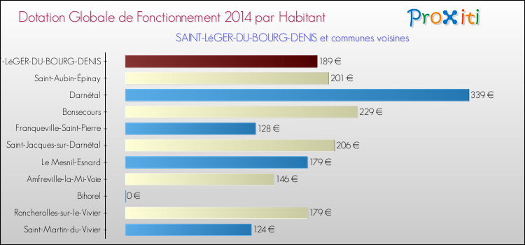 Montant des dotations globales de fonctionnement DGF par Habitant pour SAINT-LéGER-DU-BOURG-DENIS et les communes proches en 2014. Comparaison des des dotations globales de fonctionnement DGF par habitant pour SAINT-LéGER-DU-BOURG-DENIS et les communes voisines en 2014.