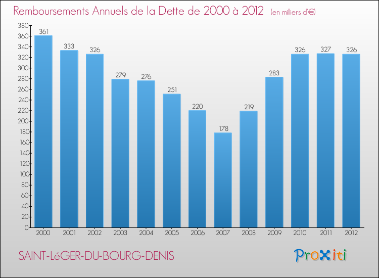Evolution de l'annuité de la dette pour la commune de SAINT-LéGER-DU-BOURG-DENIS de 2000 à 2012 Annuités de la dette pour SAINT-LéGER-DU-BOURG-DENIS de 2000 à 2012