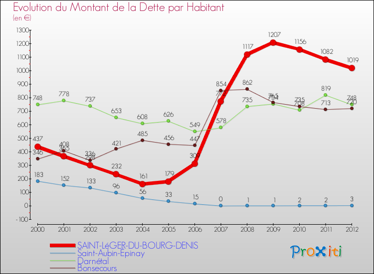 Evolution de la dette par habitant pour la commune de SAINT-LéGER-DU-BOURG-DENIS et les communes proches de 2000 à 2012 Comparaison de la dette par habitant pour SAINT-LéGER-DU-BOURG-DENIS et les communes voisines de 2000 à 2012