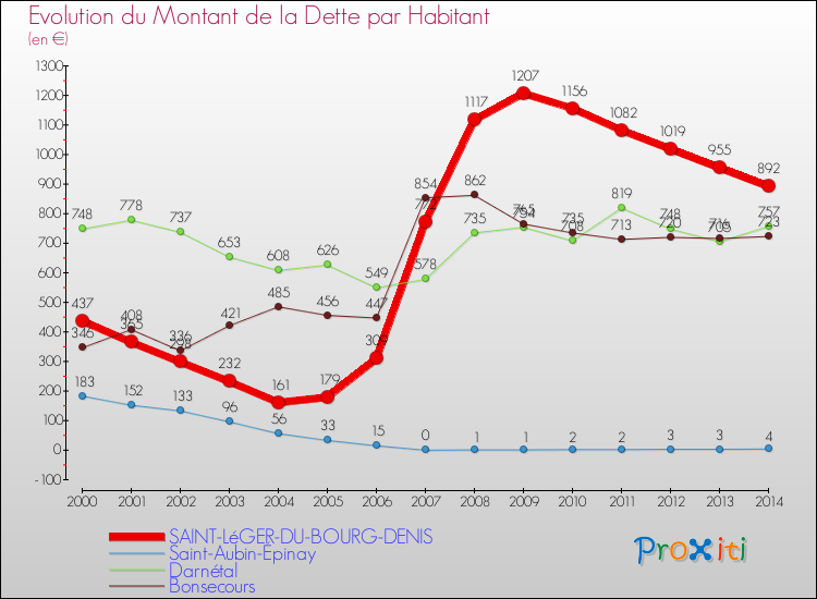 Evolution de la dette par habitant pour la commune de SAINT-LéGER-DU-BOURG-DENIS et les communes proches de 2000 à 2014 Comparaison de la dette par habitant pour SAINT-LéGER-DU-BOURG-DENIS et les communes voisines de 2000 à 2014