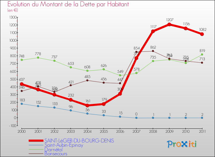 Evolution de la dette par habitant pour la commune de SAINT-LéGER-DU-BOURG-DENIS et les communes proches Comparaison de la dette par habitant pour SAINT-LéGER-DU-BOURG-DENIS et les communes voisines
