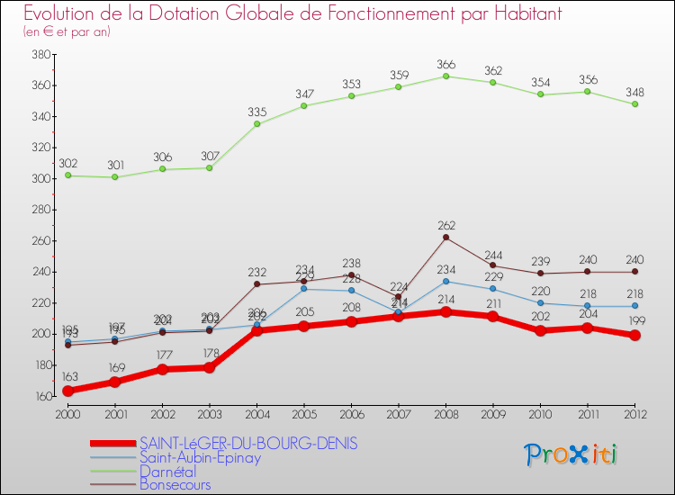 Evolution et montant de la dotation globale de fonctionnement par Habitant pour SAINT-LéGER-DU-BOURG-DENIS et les communes proches Comparaison des dotations globales de fonctionnement par habitant pour SAINT-LéGER-DU-BOURG-DENIS et les communes voisines