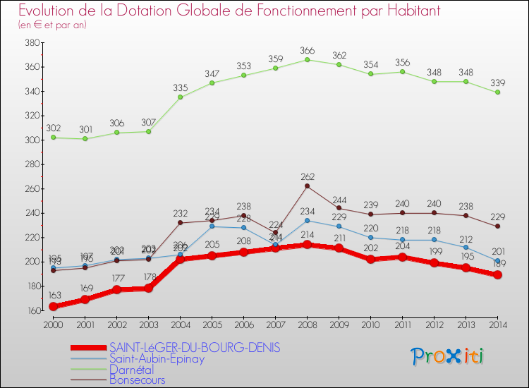 Evolution et montant de la dotation globale de fonctionnement par Habitant pour SAINT-LéGER-DU-BOURG-DENIS et les communes proches de 2000 à 2014. Comparaison des dotations globales de fonctionnement par habitant pour SAINT-LéGER-DU-BOURG-DENIS et les communes voisines de 2000 à 2014.