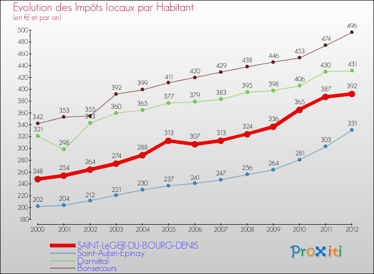 Evolution et montant des impôts locaux par Habitant pour SAINT-LéGER-DU-BOURG-DENIS et les communes proches Comparaison des impôts locaux par habitant pour SAINT-LéGER-DU-BOURG-DENIS et les communes voisines