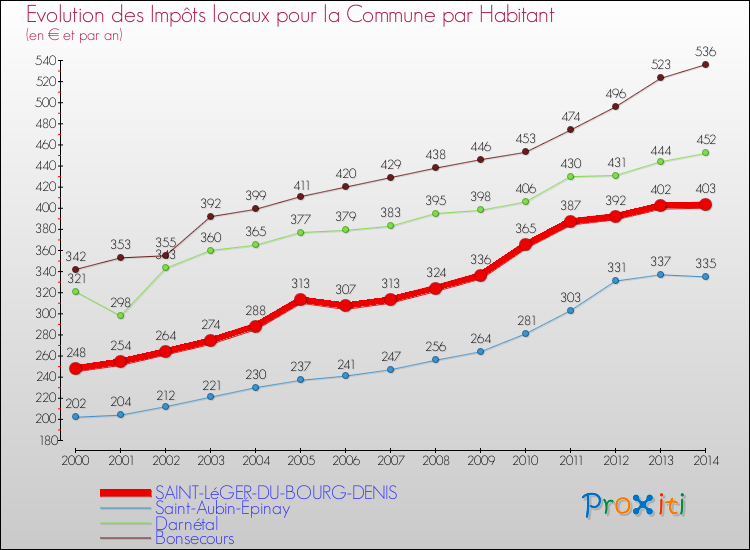 Evolution et montant des impôts locaux par Habitant pour SAINT-LéGER-DU-BOURG-DENIS et les communes proches de 2000 à 2014 Comparaison des impôts locaux par habitant pour SAINT-LéGER-DU-BOURG-DENIS et les communes voisines de 2000 à 2014