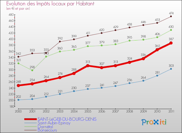 Evolution et montant des impôts locaux par Habitant pour SAINT-LéGER-DU-BOURG-DENIS et les communes proches Comparaison des impôts locaux par habitant pour SAINT-LéGER-DU-BOURG-DENIS et les communes voisines