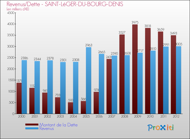 Evolution comparée de la dette et des revenus pour la commune de SAINT-LéGER-DU-BOURG-DENIS de 2000 à 2012 Comparaison de la dette et des revenus pour SAINT-LéGER-DU-BOURG-DENIS de 2000 à 2012