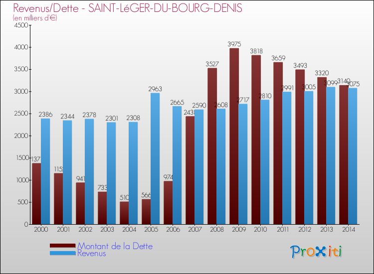 Evolution comparée de la dette et des revenus pour la commune de SAINT-LéGER-DU-BOURG-DENIS de 2000 à 2014 Comparaison de la dette et des revenus pour SAINT-LéGER-DU-BOURG-DENIS de 2000 à 2014