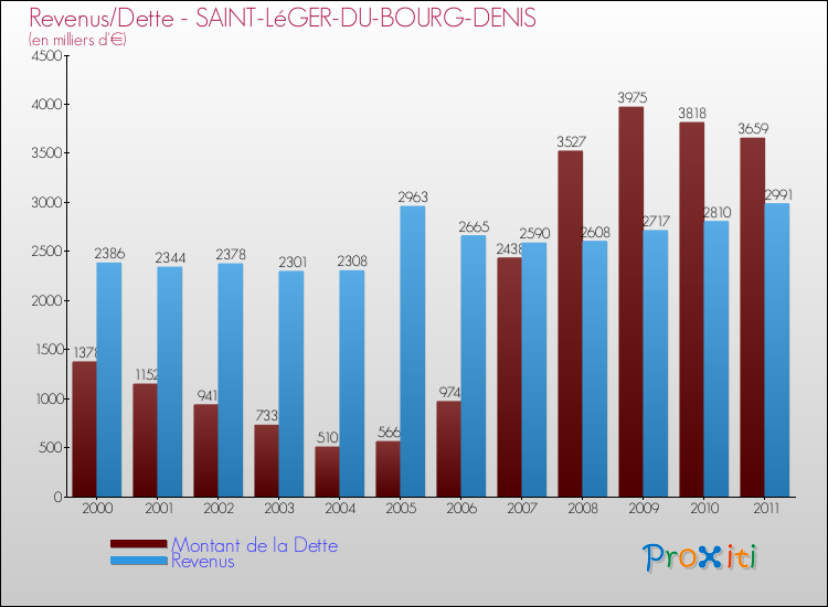 Evolution comparée de la dette et des revenus pour la commune de SAINT-LéGER-DU-BOURG-DENIS de 2000 à 2011 Comparaison de la dette et des revenus pour SAINT-LéGER-DU-BOURG-DENIS de 2000 à 2011
