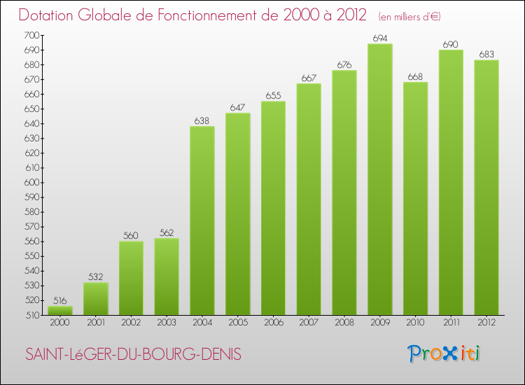 Evolution du montant de la Dotation Globale de Fonctionnement pour la commune de SAINT-LéGER-DU-BOURG-DENIS de 2000 à 2012 Evolution du montant de la Dotation Globale de Fonctionnement pour SAINT-LéGER-DU-BOURG-DENIS de 2000 à 2012