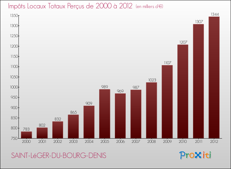 Evolution des Impôts Locaux pour la commune de SAINT-LéGER-DU-BOURG-DENIS de 2000 à 2012 Evolution des Impôts Locaux pour SAINT-LéGER-DU-BOURG-DENIS de 2000 à 2012