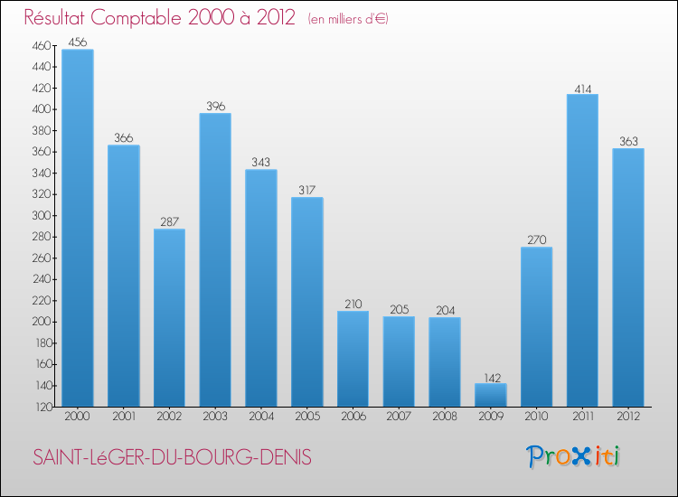 Evolution du résultat comptable pour la commune de SAINT-LéGER-DU-BOURG-DENIS de 2000 à 2012 Evolution du résultat comptable pour SAINT-LéGER-DU-BOURG-DENIS de 2000 à 2012