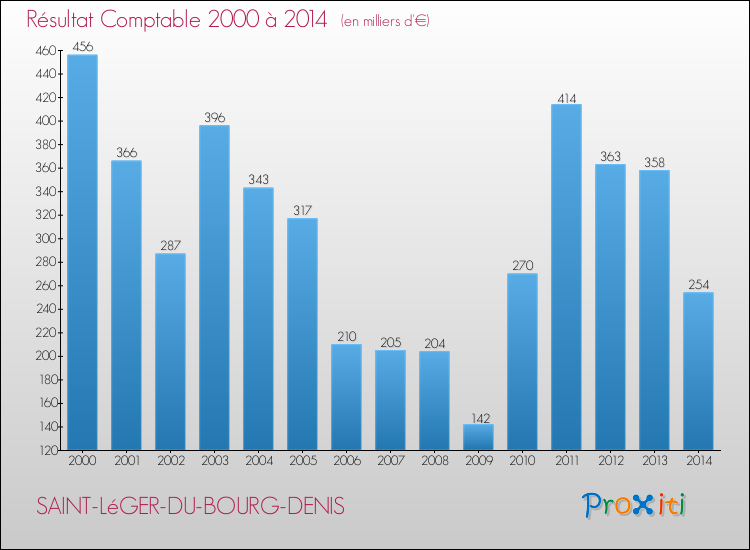 Evolution du résultat comptable pour la commune de SAINT-LéGER-DU-BOURG-DENIS de 2000 à 2014 Evolution du résultat comptable pour SAINT-LéGER-DU-BOURG-DENIS de 2000 à 2014