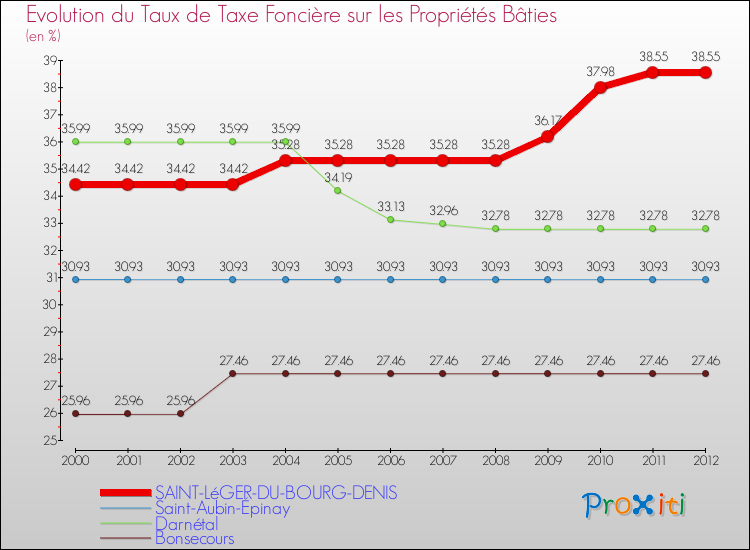 Evolution du taux de la taxe foncière sur le bati pour SAINT-LéGER-DU-BOURG-DENIS et les communes proches de 2000 à 2012 Comparaison des taux de taxe foncière sur le bati pour SAINT-LéGER-DU-BOURG-DENIS et les communes voisines de 2000 à 2012
