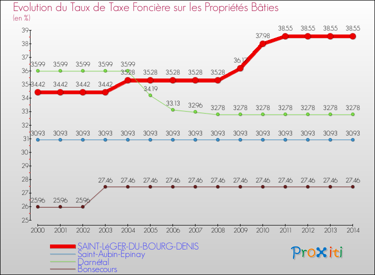 Evolution du taux de la taxe foncière sur le bati pour SAINT-LéGER-DU-BOURG-DENIS et les communes proches de 2000 à 2014 Comparaison des taux de taxe foncière sur le bati pour SAINT-LéGER-DU-BOURG-DENIS et les communes voisines de 2000 à 2014