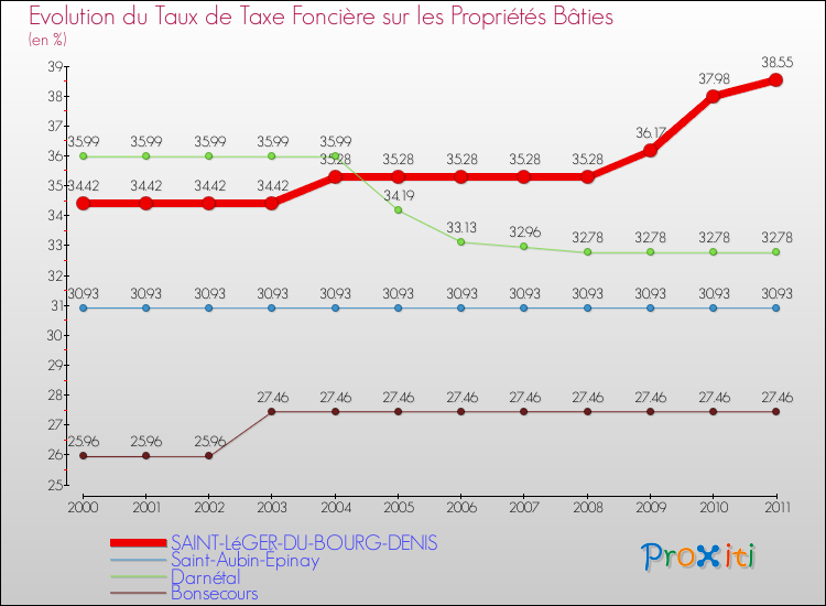 Evolution du taux de la taxe foncière sur le bati pour SAINT-LéGER-DU-BOURG-DENIS et les communes proches Comparaison des taux de taxe foncière sur le bati pour SAINT-LéGER-DU-BOURG-DENIS et les communes voisines