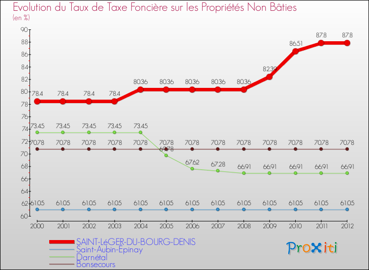 Evolution du taux de la taxe foncière sur les immeubles et terrains non batis pour SAINT-LéGER-DU-BOURG-DENIS et les communes proches de 2000 à 2012 Comparaison des taux de la taxe foncière sur les immeubles et terrains non batis pour SAINT-LéGER-DU-BOURG-DENIS et les communes voisines de 2000 à 2012