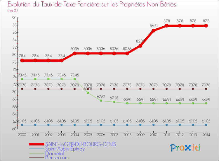 Evolution du taux de la taxe foncière sur les immeubles et terrains non batis pour SAINT-LéGER-DU-BOURG-DENIS et les communes proches de 2000 à 2014 Comparaison des taux de la taxe foncière sur les immeubles et terrains non batis pour SAINT-LéGER-DU-BOURG-DENIS et les communes voisines de 2000 à 2014