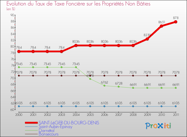 Evolution du taux de la taxe foncière sur les immeubles et terrains non batis pour SAINT-LéGER-DU-BOURG-DENIS et les communes proches Comparaison des taux de la taxe foncière sur les immeubles et terrains non batis pour SAINT-LéGER-DU-BOURG-DENIS et les communes voisines