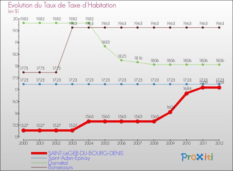 Evolution du taux de la taxe d'habitation pour SAINT-LéGER-DU-BOURG-DENIS et les communes proches Comparaison des taux de la taxe d'habitation pour SAINT-LéGER-DU-BOURG-DENIS et les communes voisines
