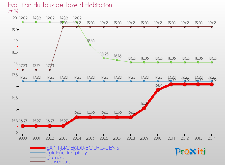 Evolution du taux de la taxe d'habitation pour SAINT-LéGER-DU-BOURG-DENIS et les communes proches de 2000 à 2014 Comparaison des taux de la taxe d'habitation pour SAINT-LéGER-DU-BOURG-DENIS et les communes voisines de 2000 à 2014