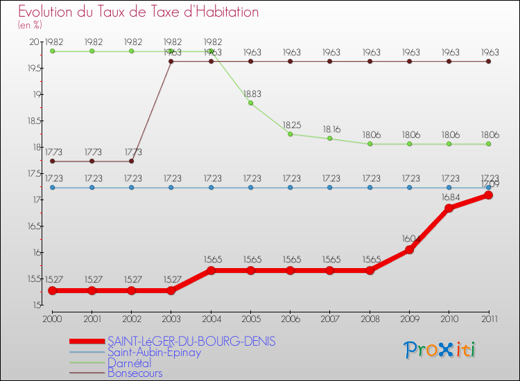 Evolution du taux de la taxe d'habitation pour SAINT-LéGER-DU-BOURG-DENIS et les communes proches Comparaison des taux de la taxe d'habitation pour SAINT-LéGER-DU-BOURG-DENIS et les communes voisines