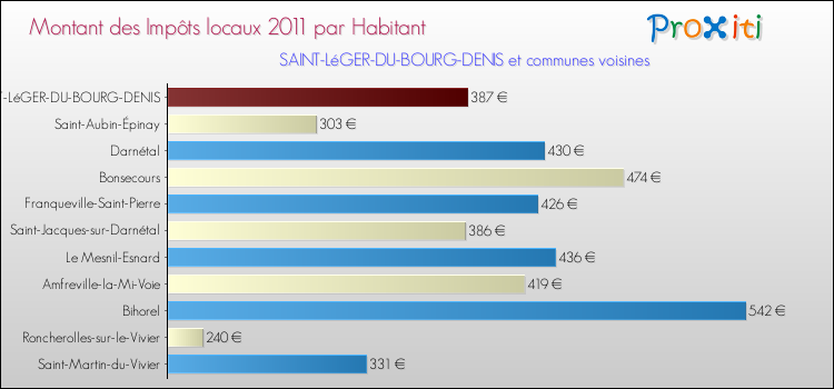 Montant des impôts locaux par Habitant pour SAINT-LéGER-DU-BOURG-DENIS et les communes proches Comparaison des impôts locaux par habitant pour SAINT-LéGER-DU-BOURG-DENIS et les communes voisines