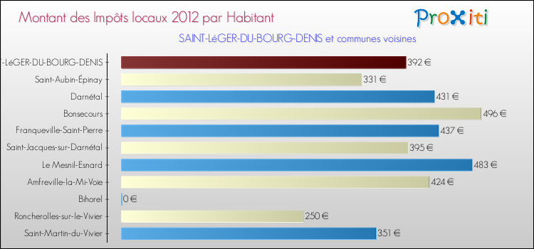 Montant des impôts locaux par Habitant pour SAINT-LéGER-DU-BOURG-DENIS et les communes proches Comparaison des impôts locaux par habitant pour SAINT-LéGER-DU-BOURG-DENIS et les communes voisines