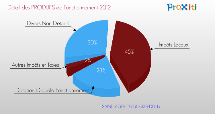 Décomposition du Budget de Fonctionnement 2012 de la commune de SAINT-LéGER-DU-BOURG-DENIS Budget de Fonctionnement 2012 pour la commune de SAINT-LéGER-DU-BOURG-DENIS