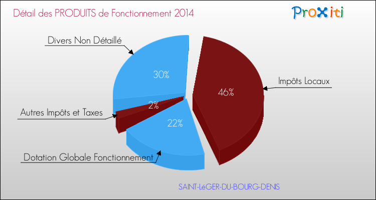 Décomposition du Budget de Fonctionnement 2014 de la commune de SAINT-LéGER-DU-BOURG-DENIS Budget de Fonctionnement 2014 pour la commune de SAINT-LéGER-DU-BOURG-DENIS