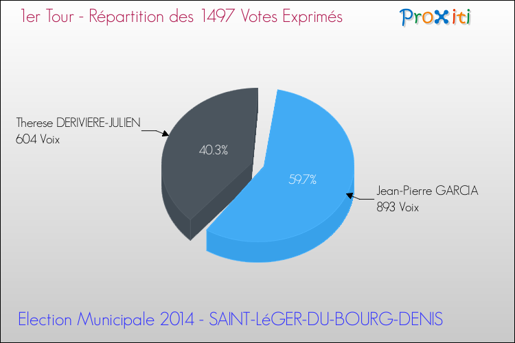 Répartition des votes exprimés au 1er Tour des Elections Municipales 2014 de la commune de SAINT-LéGER-DU-BOURG-DENIS Elections Municipales 2014 - Répartition des votes exprimés au 1er Tour pour la commune de SAINT-LéGER-DU-BOURG-DENIS