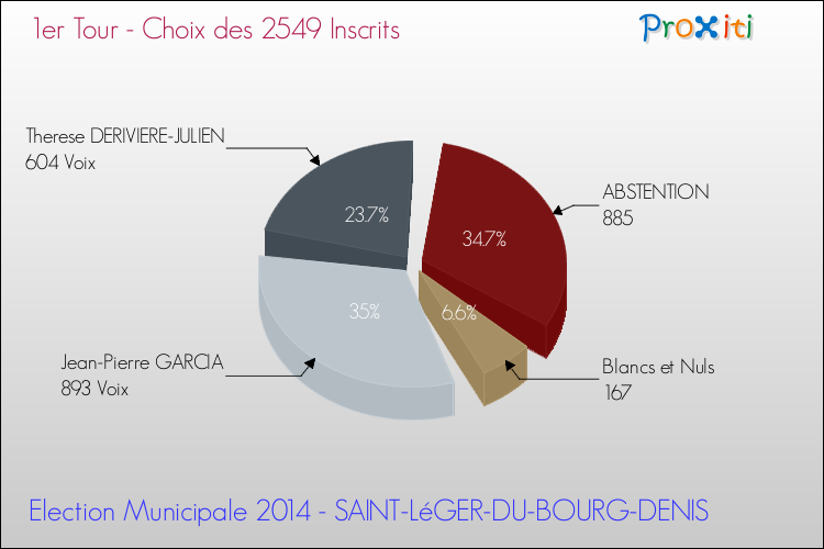 Résultats par rapport aux inscrits au 1er Tour des Elections Municipales 2014 de la commune de SAINT-LéGER-DU-BOURG-DENIS Elections Municipales 2014 - Résultats par rapport aux inscrits au 1er Tour pour la commune de SAINT-LéGER-DU-BOURG-DENIS