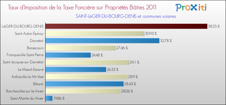 Taux d'imposition de la taxe foncière sur le bati 2011 pour SAINT-LéGER-DU-BOURG-DENIS et les communes proches Comparaison des taux d'imposition de la taxe foncière sur le bati 2011 pour SAINT-LéGER-DU-BOURG-DENIS et les communes voisines