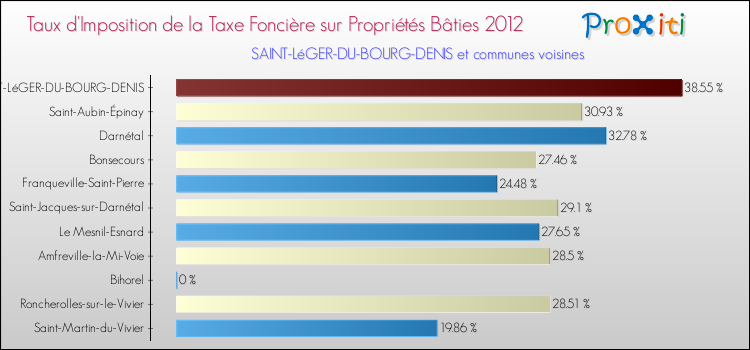 Taux d'imposition de la taxe foncière sur le bati 2012 pour SAINT-LéGER-DU-BOURG-DENIS et les communes proches Comparaison des taux d'imposition de la taxe foncière sur le bati 2012 pour SAINT-LéGER-DU-BOURG-DENIS et les communes voisines