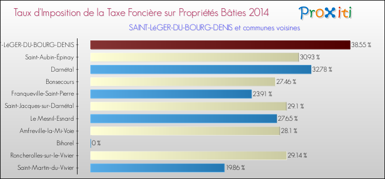 Taux d'imposition de la taxe foncière sur le bati 2014 pour SAINT-LéGER-DU-BOURG-DENIS et les communes proches Comparaison des taux d'imposition de la taxe foncière sur le bati 2014 pour SAINT-LéGER-DU-BOURG-DENIS et les communes voisines