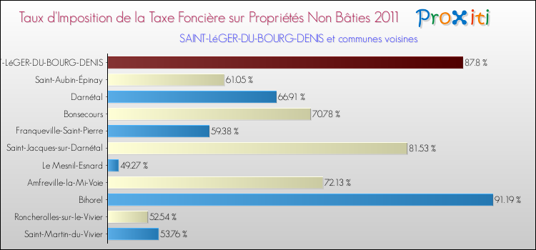 Taux d'imposition de la taxe foncière sur les immeubles et terrains non batis 2011 pour SAINT-LéGER-DU-BOURG-DENIS et les communes proches Comparaison des taux d'imposition de la taxe foncière sur les immeubles et terrains non batis 2011 pour SAINT-LéGER-DU-BOURG-DENIS et les communes voisines